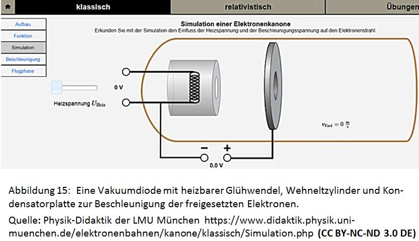 Glühelektrischer-Effekt und Beschleunigung